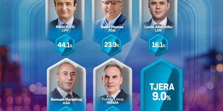 Exit Poll-i i Klan Kosovës: LVV merr 44.1 për qind