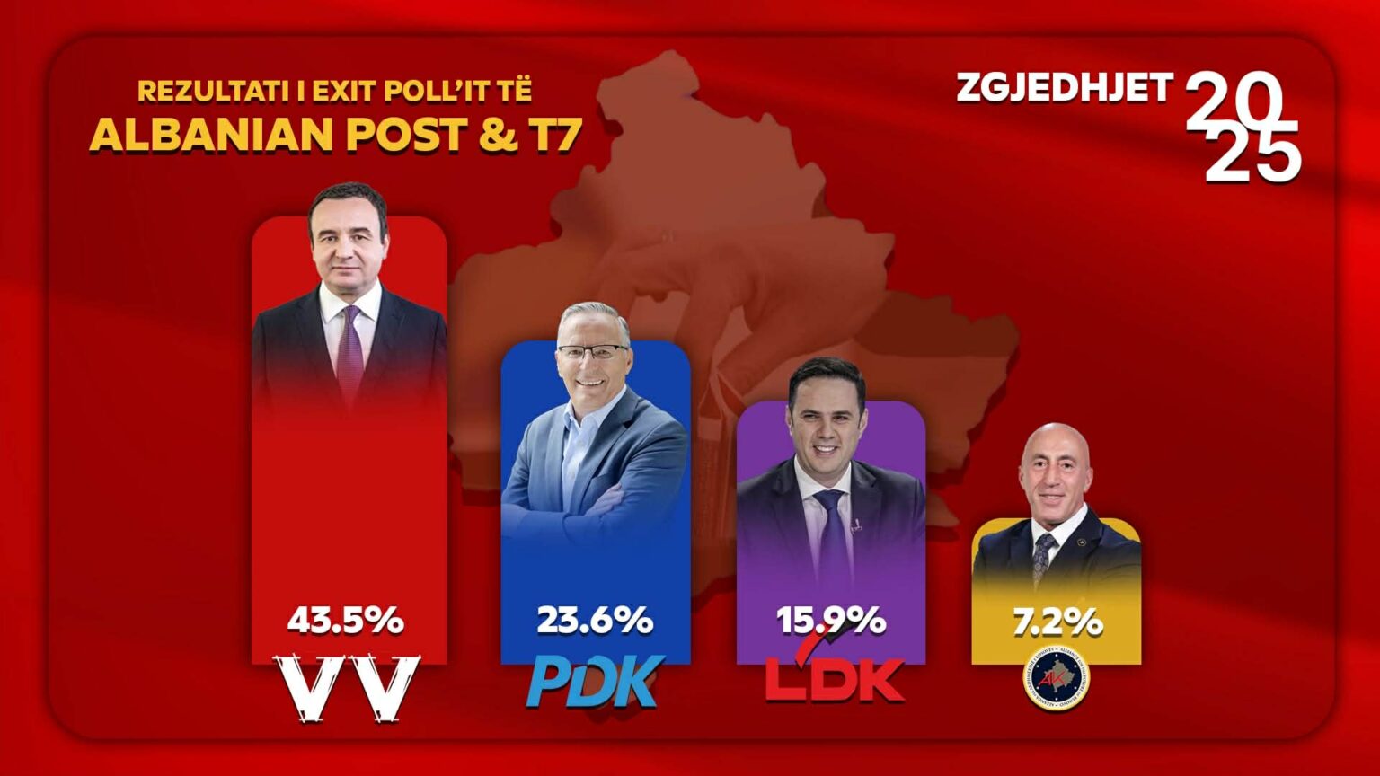Exit Poll në T7: VV 43.5%, PDK 23.6%, LDK 15.9%, AAK 7.2%
