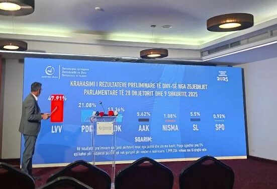 DnV del me rezultate: VV-ja i fiton zgjedhjet me 47.92%