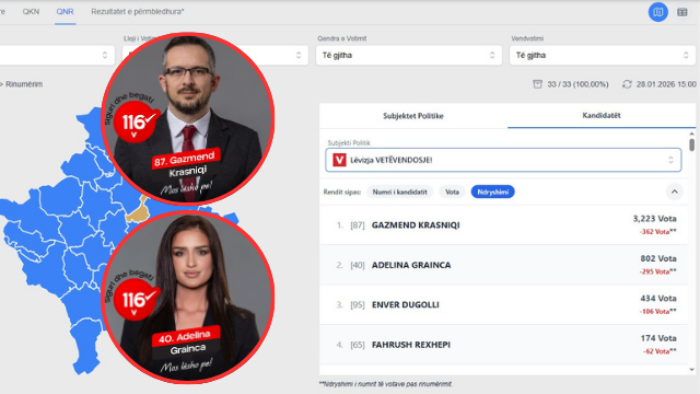 Gazmend Krasniqi, Adelina Grainca… këta janë kandidatët për deputet nga VV që iu hoqën më së shumti vota në rinumërim në Obiliq
