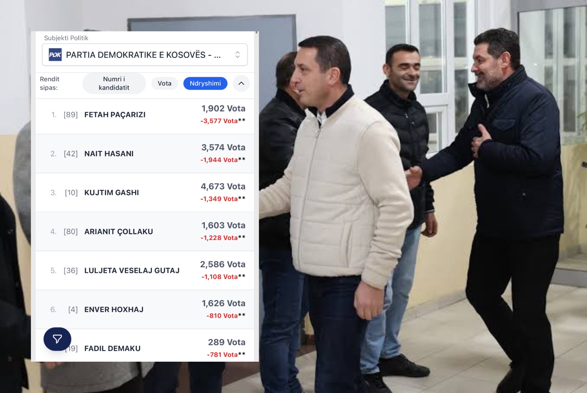 Rinumërohen 120 nga 251 kuti në Prizren: Kandidatëve të PDK-së u hiqen mijëra vota