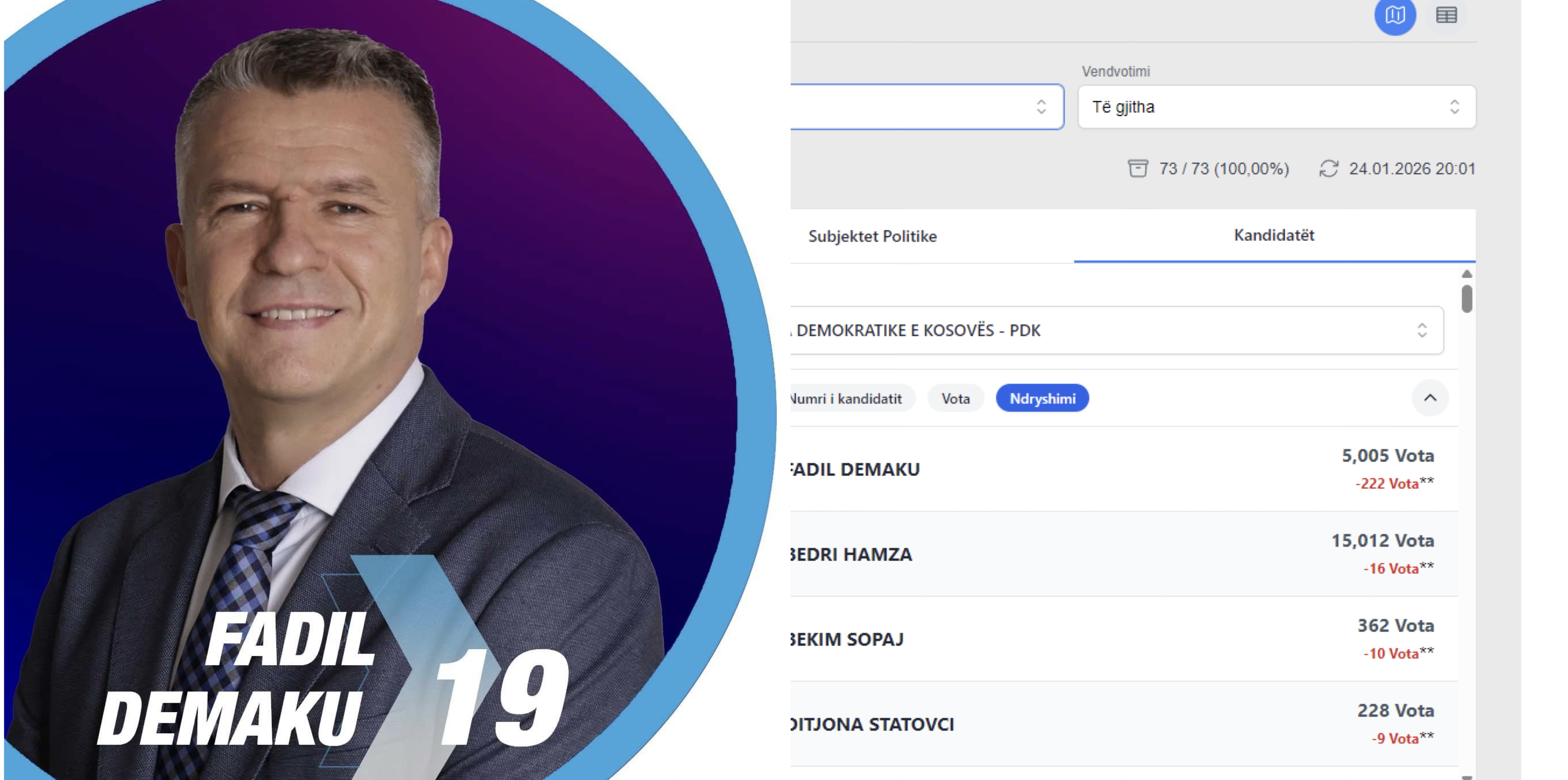 Rinumërimi ia hoqi hiq më pak se 222 vota Fadil Demakut të PDK-së vetëm në Drenas
