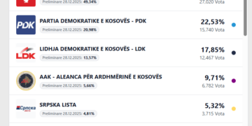 14.49% të votave të numëruara deri tani nga KQZ