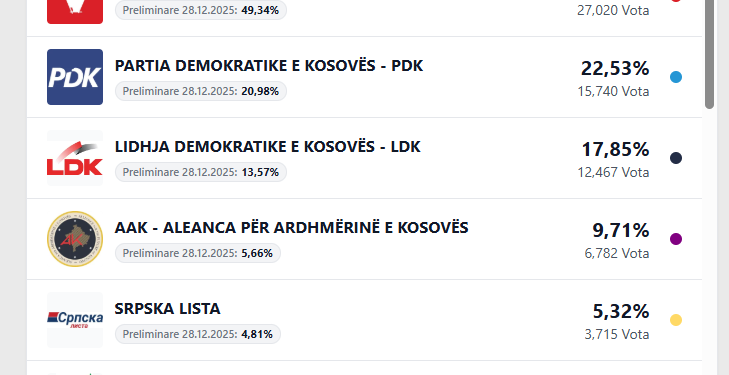 14.49% të votave të numëruara deri tani nga KQZ
