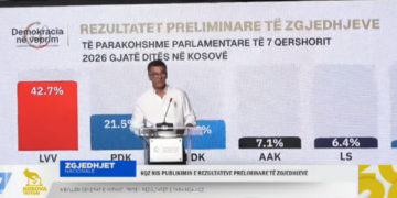 DNV nxjerr rezultatet preliminare: LVV 42.7 %, PDK 21.5 %, LDK 17.7 %, AAK 7.1 %