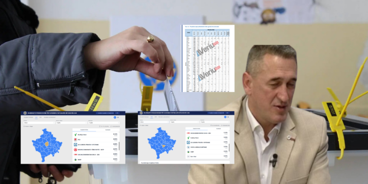 ‘Inxhiniering zgjedhor’: Partia e Nenad Rashiqit fiton 20 vota në dy qytete ku nuk jeton asnjë serb