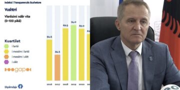 Idrizi: Për të tretin vit me radhë, Komuna e Vushtrrisë vlerësohet 100% transparente në publikimin e dokumenteve buxhetore nga Instituti GAP
