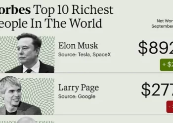 Lista e njerëzve më të pasur në botë: Diferenca midis Elon Musk dhe të dytit më të pasur është marramendëse