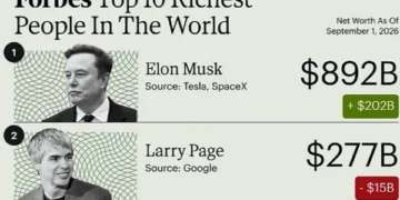 Lista e njerëzve më të pasur në botë: Diferenca midis Elon Musk dhe të dytit më të pasur është marramendëse