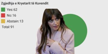 Albulena Haxhiu zgjidhet kryetare e Kuvendit